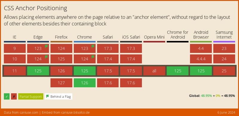 Data on support for the css-anchor-positioning feature across the major browsers from caniuse.com