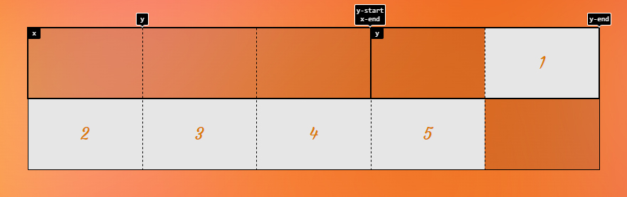 A grid area and a grid line have the same name, y, and the browser selects the grid area line over the named grid line when that name is assigned using grid placement properties.