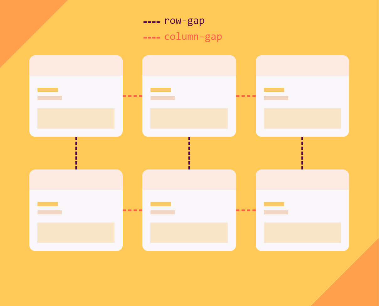 Diagram showing six boxes in two rows of three with gaps between them to illustrate the effect of the gap property.