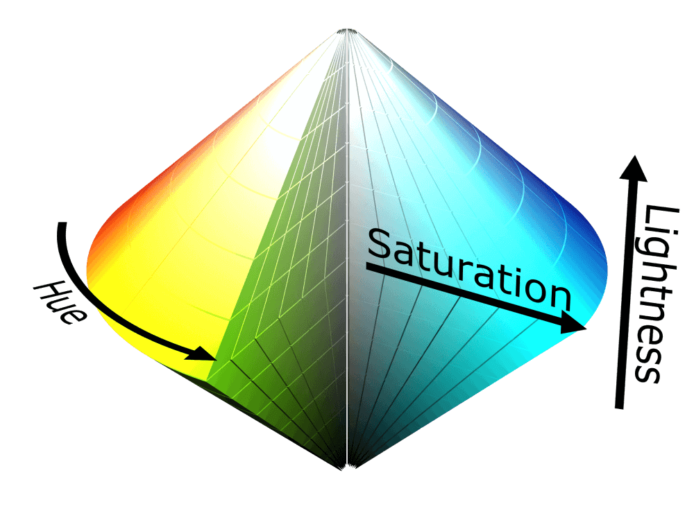 Two cones with their bases glued together in the middle, one vertex pointing down and one up. The hue is cyclic, distributed around the central (vertical) axis of the bicone. The saturation axis goes horizontally from the central axis towards the surface of the bicone - it's 0% right on the axis and 100% right on the surface. The lightness axis goes vertically from the black vertex to the white one - it's 0% at the black vertex and 100% at the white vertex.