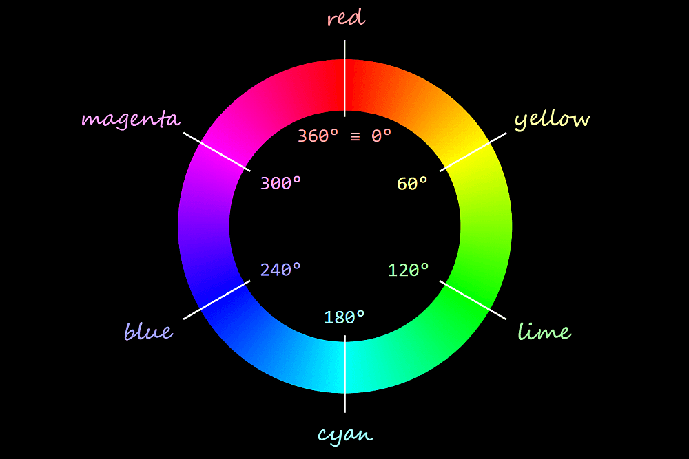 Shows the red being at 0° (which is equivalent to 360° since the hue is cyclic), the yellow at 60°, the lime at 120°, the cyan at 180°, the blue at 240° and the magenta at 300°.