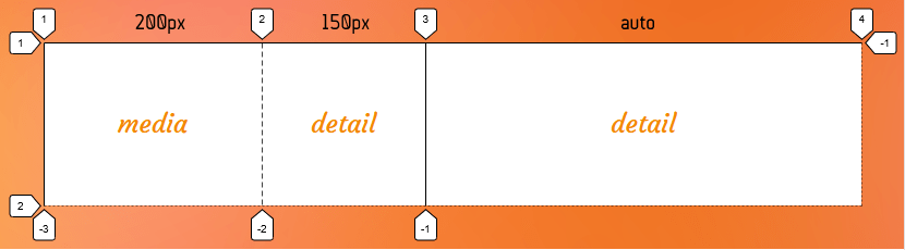 Three column tracks that two of them have an explicit size but not the last one is set to auto.