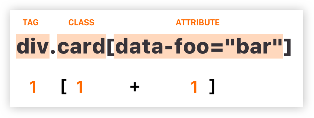 Illustration of a CSS selector including a data attribute.