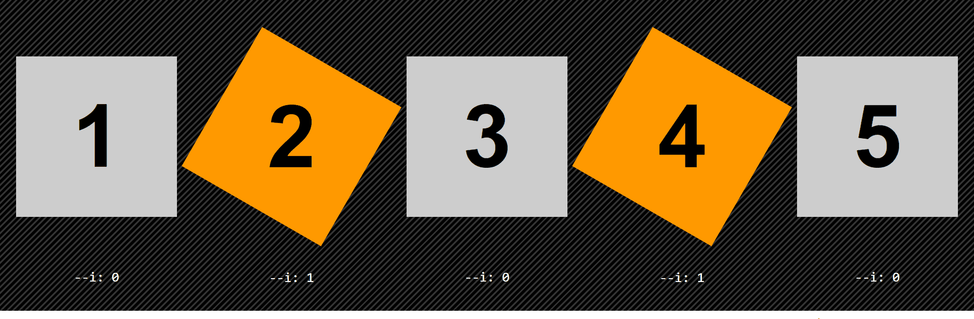 Screenshot. Shows a bunch of squares in a row, the even ones being rotated and having an orange background instead of the initial grey one. This is achieved by making both the transform and the background properties depend on a switch variable --i that changes with parity: it's 0 initially, but then we change it to 1 for even items.